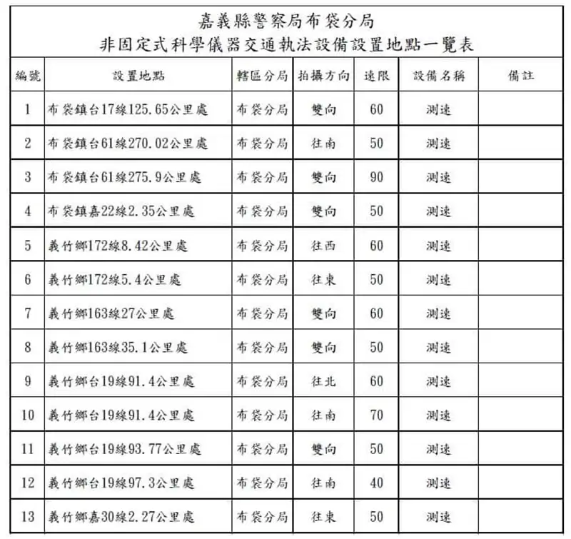 布袋分局公告13處測速照相執法地點。(圖/布袋分局提供)