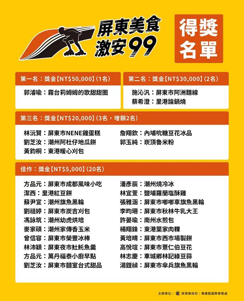 由屏東縣政府舉辦的「屏東美食・激安99」短影音徵選競賽，得獎名單28日揭曉。（屏東縣政府提供）