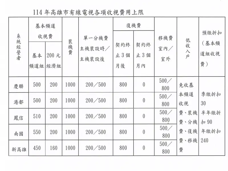 高雄5家有線電視基本頻道收視費用不調漲