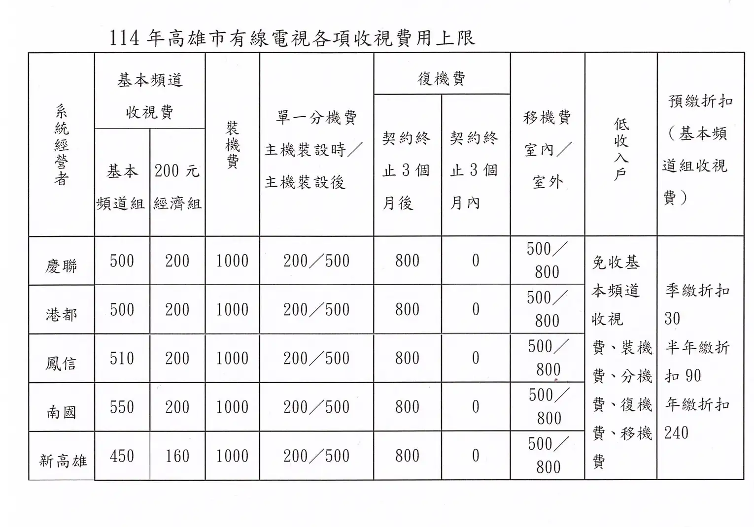 今年高雄市五家有線電視各項收視費用之基本頻道收視費不調漲，維持與去年相同。(記者 吳文欽)