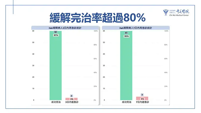 奇美醫院在宅急症照護緩解完治率超過百分之80(圖/記者林怡孜攝)