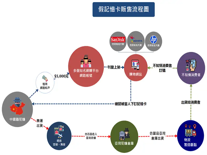 劣質記憶卡藏陷阱　高市警破獲跨境3億侵權案逮1嫌
