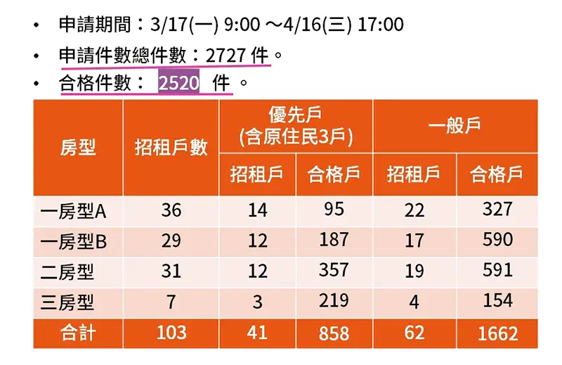 宜居成功社宅招租戶數。(圖/臺南市都發局 提供)