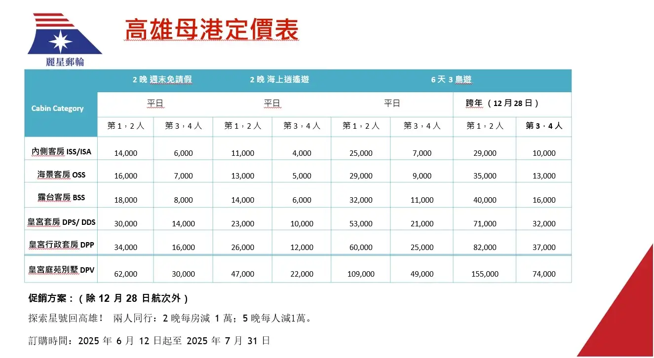 探索星號回高雄!兩人同行:2晚每房減 1萬。(麗星郵輪提供)