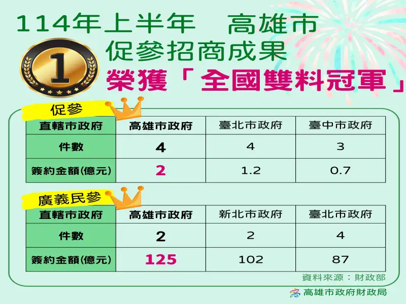 高雄招商稱王！陳其邁推動促參奪雙冠 吸引127億元投資