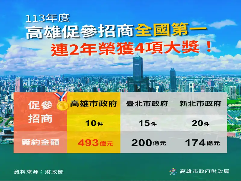 高雄市政府再創佳績！連續兩年榮獲財政部招商四大獎 全國第一