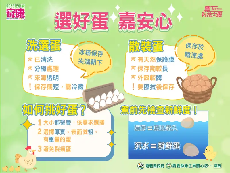嘉義縣蛋品稽查專案啟動　首波152件查核全數合格