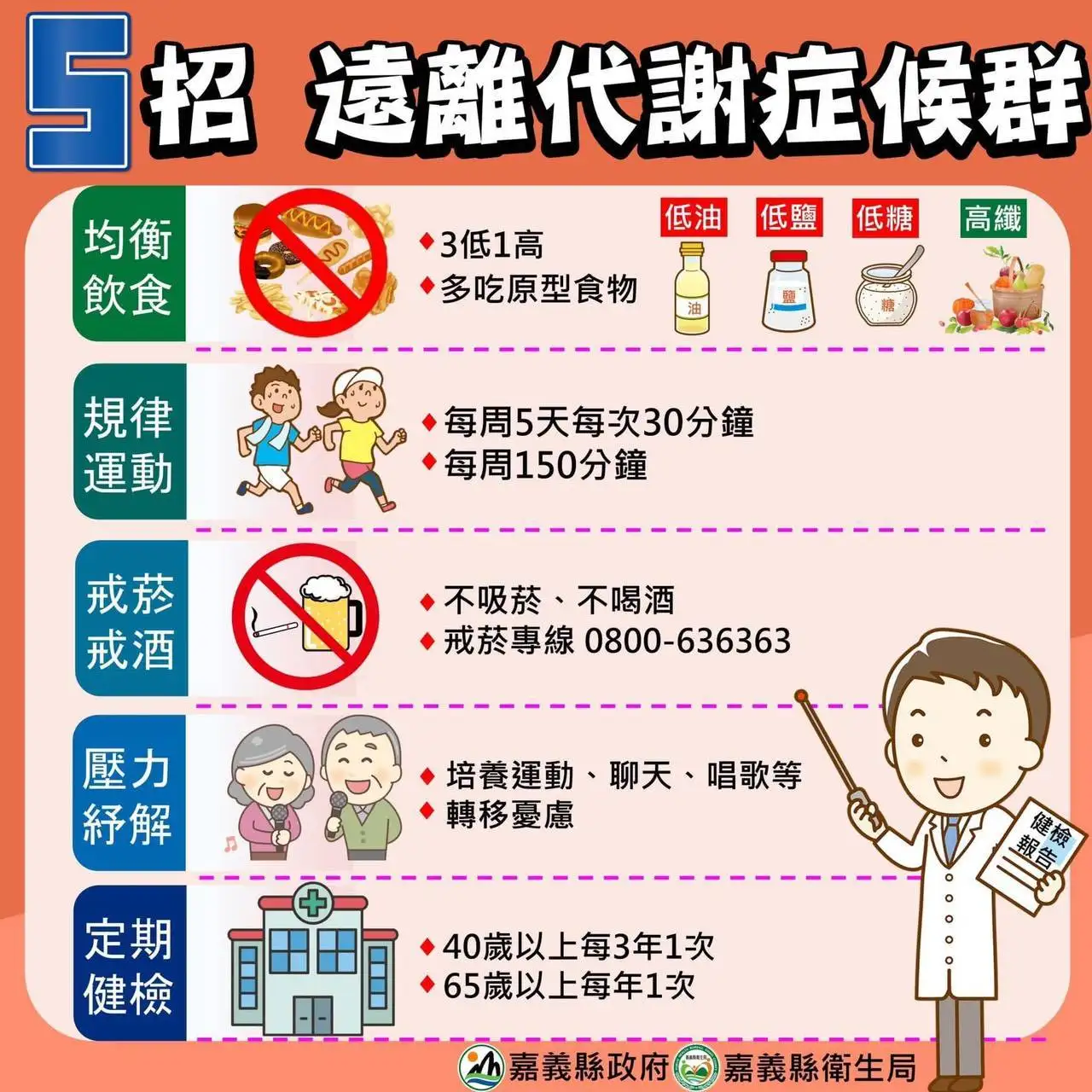 衛生局5招教你遠離代謝症候群,把握早期防治契機。(圖/嘉義縣衛生局 提供)