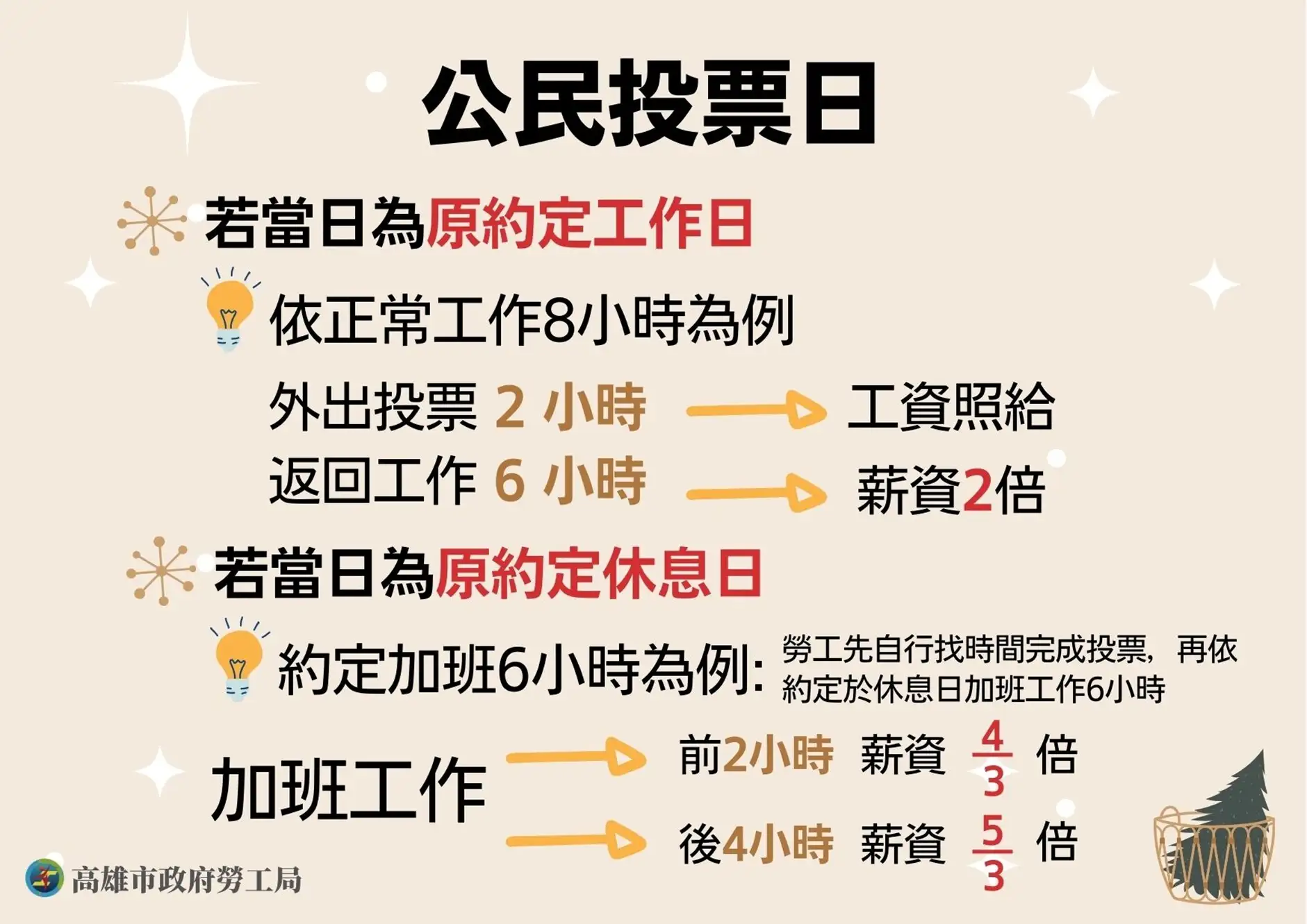 高市勞工局製作「公民投票日工資算法」懶人包，提醒雇主依法保障勞工投票權與薪資權益。（記者吳文生翻攝）
