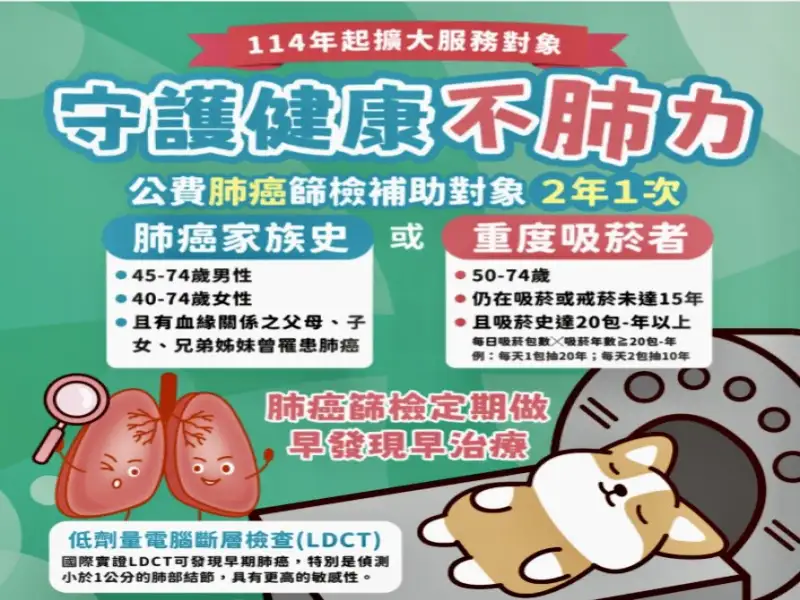 高雄市公費肺癌篩檢成果亮眼　三年揪出431例　七成為早期肺癌