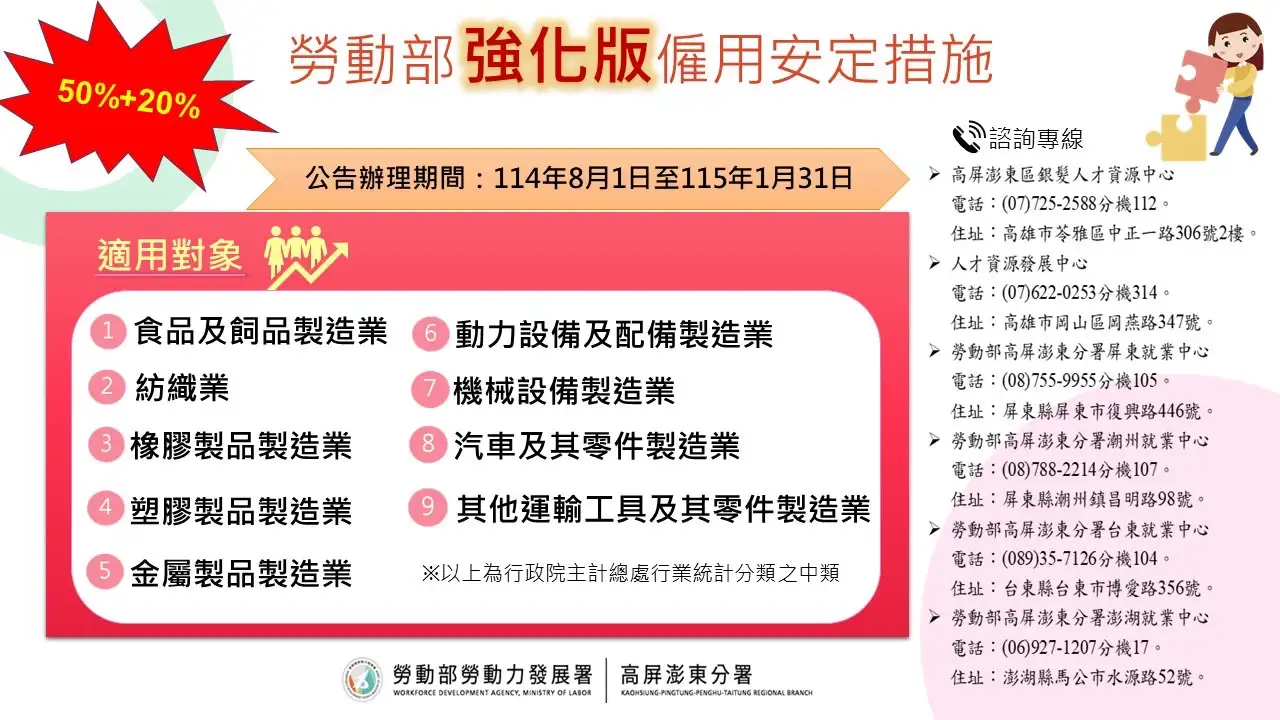 勞動部推「強化版僱用安定措施」 勞工每月最高補助1.21萬元。(圖/高分署 提供)