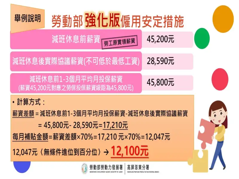 勞動部推「強化版僱用安定措施」 勞工每月最高補助1.21萬元