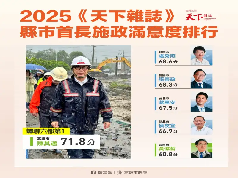 高雄在《天下雜誌》2025縣市調查獲佳績 陳其邁：榮耀屬於市民