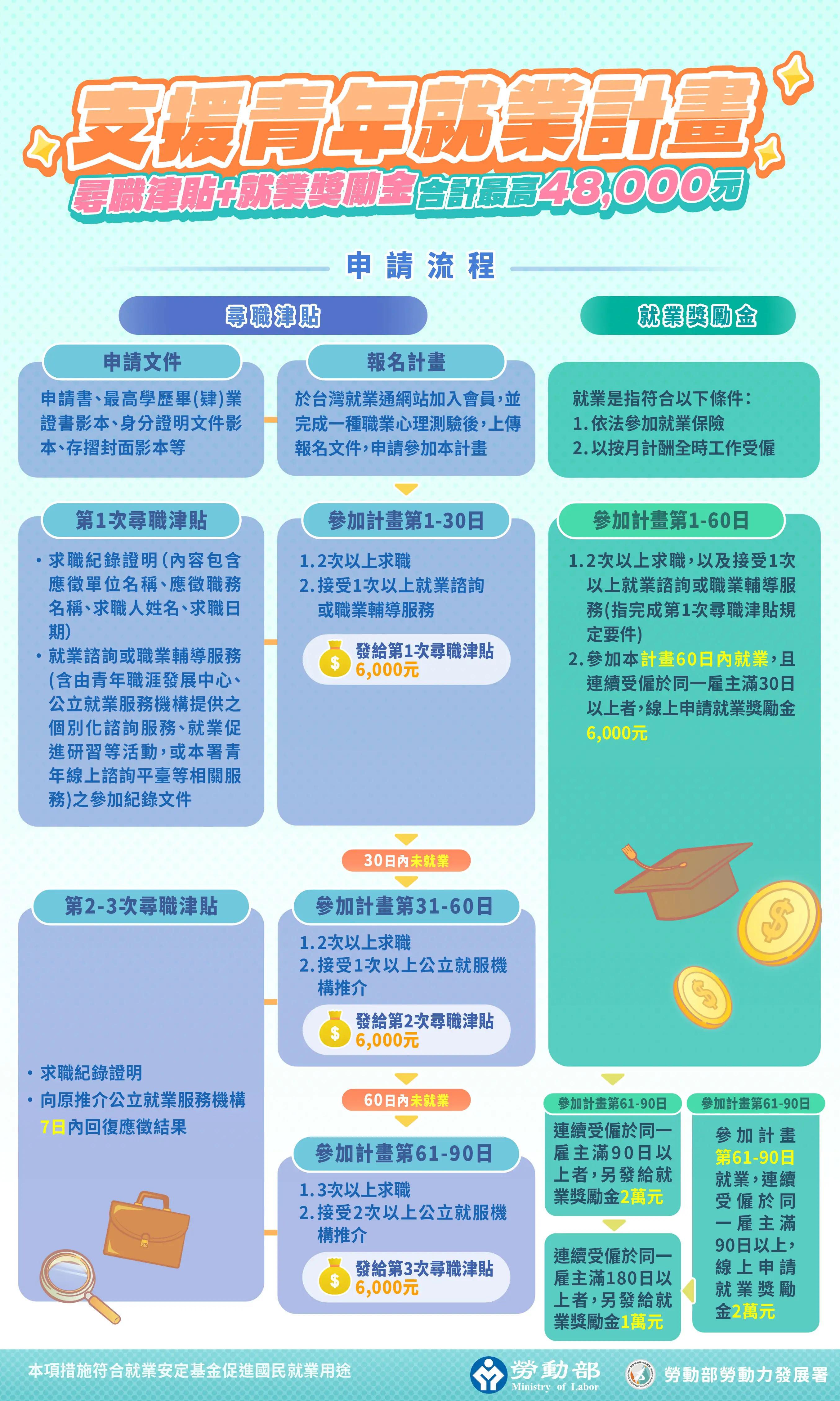 符合資格之青年僅需準備好相關申請文件，至台灣就業通加入會員並提出申請，快速又方便。(圖/勞發署雲嘉南分署 提供)
