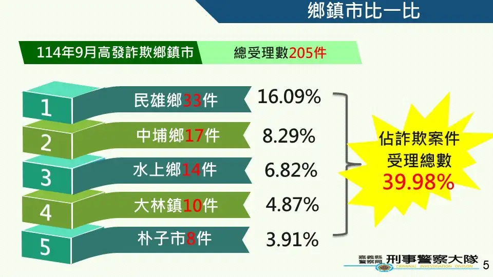 嘉義縣警察局透過成果展示,呼籲民眾慎防假投資與網購詐騙。(圖/刑事警察大隊 提供)