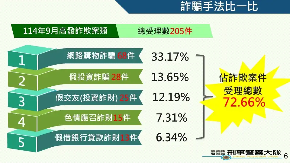 嘉義縣警察局透過成果展示,呼籲民眾慎防假投資與網購詐騙。(圖/刑事警察大隊 提供)